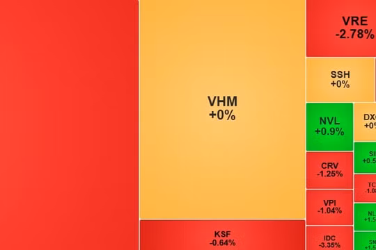 Chứng khoán hôm nay 6/3/2026: VN-Index ‘bốc hơi’ hơn 40 điểm