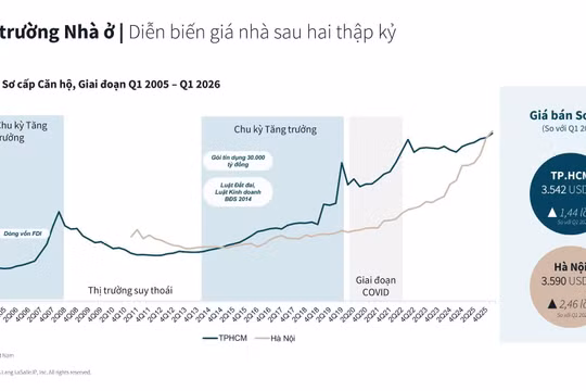 Giá nhà Hà Nội leo thang, dòng tiền “Bắc tiến” ra vùng ven