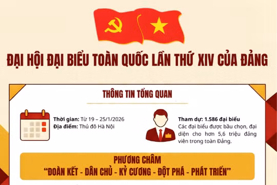 Những nội dung quan trọng tại Đại hội đại biểu toàn quốc lần thứ XIV của Đảng