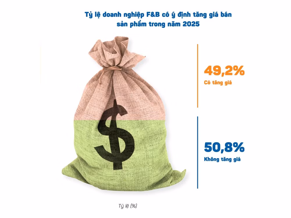 50 doanh nghiep fb du dinh tang gia ban nganh fb van tang truong bat chap kinh te kho khan hinh 1