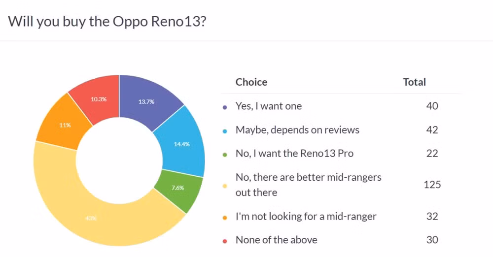 oppo nen xem xet lai chien luoc phat hanh hai lan moi nam cho dong reno hinh 3