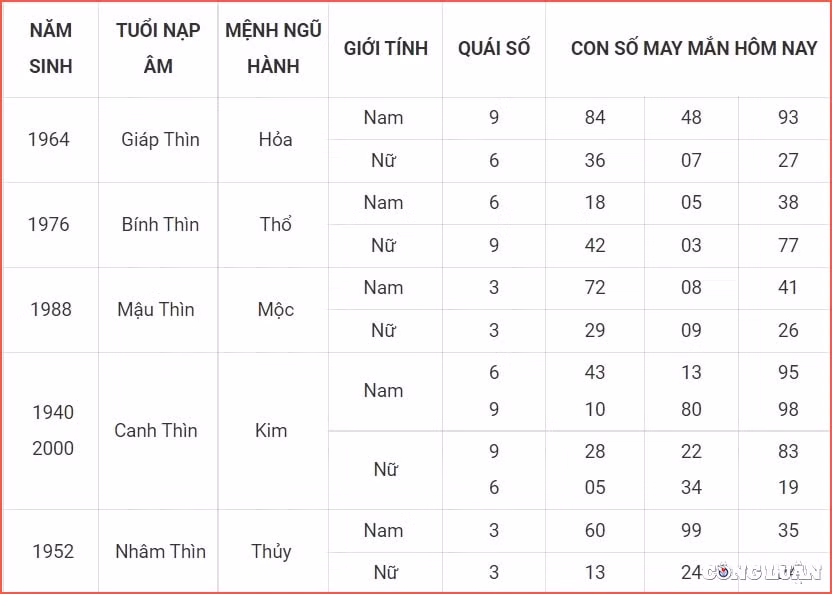 con so may man hom nay 8 7 2022 thu 6 ngay 10 6 am lich hinh 5