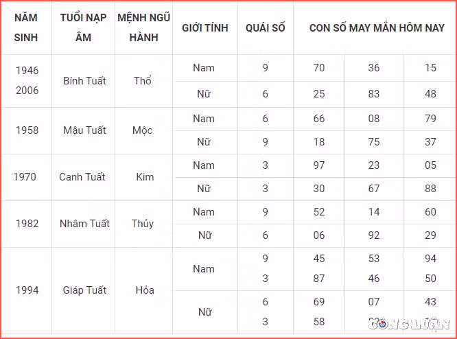 Con số may mắn tuổi Tuất hôm nay: Tuy nhiên, Mộc khắc Thổ cho thấy mối quan hệ gia đình của con giáp này lại không được thuận lợi như vậy. Có lẽ bạn cần phải hạ cái tôi của bản thân xuống và lắng nghe ý kiến của mọi người nhiều hơn. Bạn chớ nên thiếu kiên nhẫn với những người thân yêu nhất.
