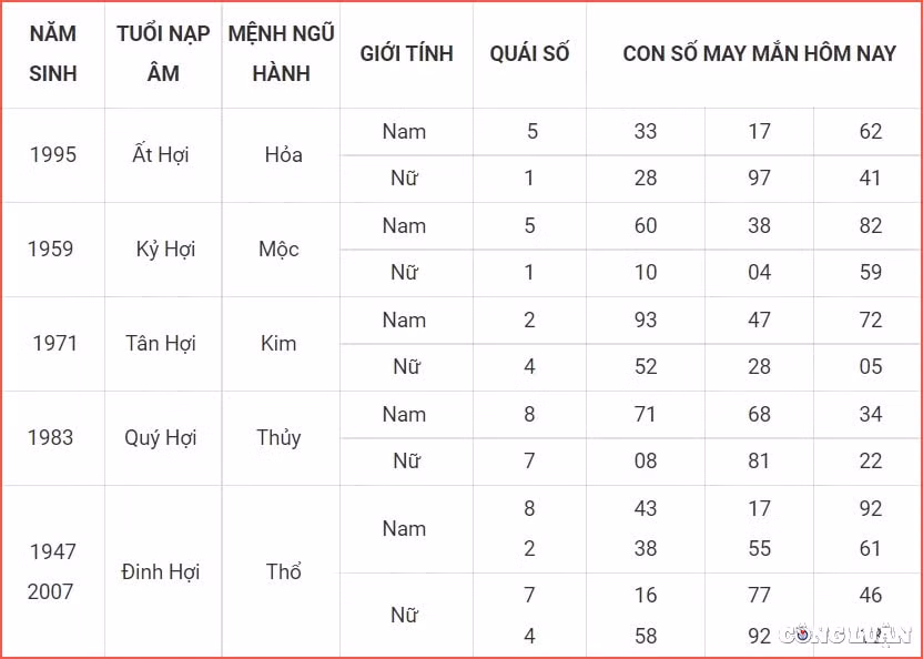 Con số may mắn tuổi Hợi: Phương diện tình cảm vẫn giữ ở mức bình ổn, không gặp phải trở ngại nào quá lớn nhưng cũng chưa có gì đột phá. Giữa bản mệnh và người ấy vẫn còn nhiều thách thức cần phải vượt qua, nhất là khi nhiều quan điểm của cả hai còn khá khác biệt, chưa thực sự hài hòa.