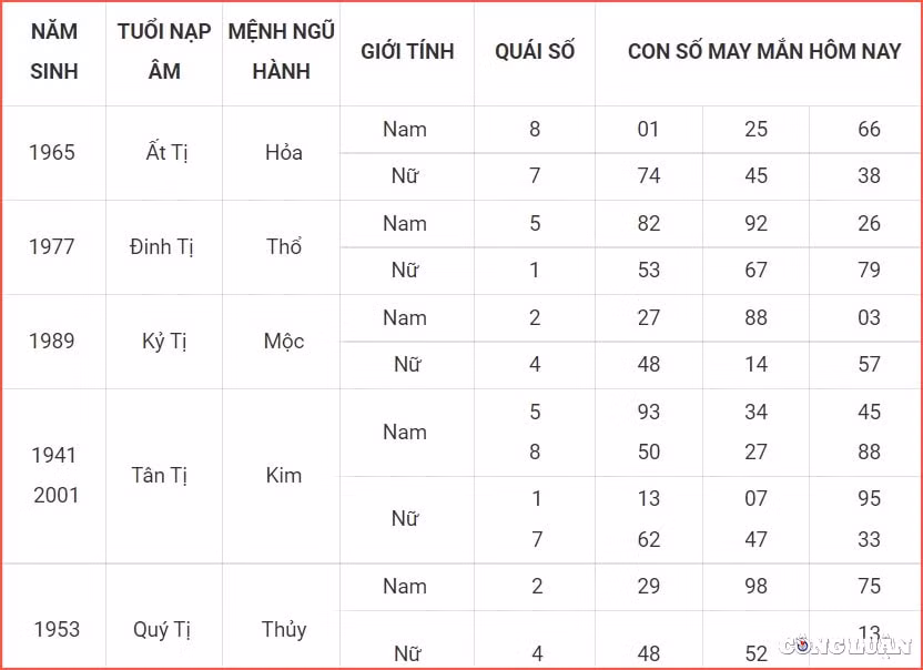 Con số may mắn tuổi Tị: Về phương diện tình cảm, tuổi Tị có thể sẽ gặp phải những khúc mắc trong chuyện tình cảm của mình. Hỏa sinh xuất cho Thổ báo hiệu, giữa hai người có một rào cản không nhỏ cũng bởi cái tôi cá nhân quá lớn, không còn sự chia sẻ và cảm thông như trước nên tình yêu dần phai nhạt.