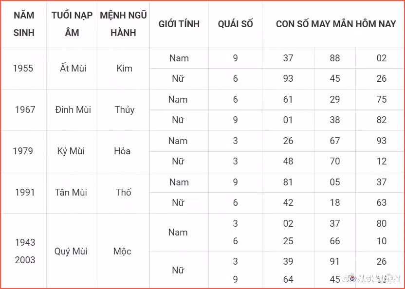 Con số may mắn tuổi Mùi ngày 4/6/2022 âm lịch: Ngày này vận trình tình cảm cũng không được tốt khi người độc thân rất vất vả mới tìm kiếm được người hợp ý nhưng chặng đường yêu phía trước có vẻ còn rất gian nan. Người đang yêu có thể sẽ gặp đôi chút vấn đề khi chuyện yêu xa vốn chẳng dễ dàng gì.