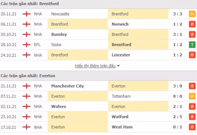 nhan dinh tran brentford vs everton 21h ngay 28 11 hinh 2
