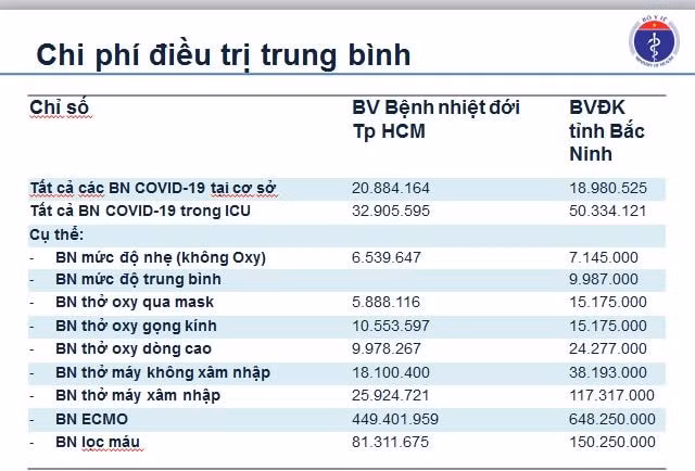 mot benh nhan covid 19 su dung ky thuat tim phoi nhan tao trung binh het nua ti dong hinh 2