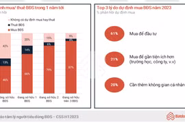 87% người sở hữu nhiều bất động sản có dự định mua nhà trong tương lai gần