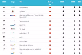 Vietcombank là thương hiệu ngân hàng giá trị nhất tại Việt Nam