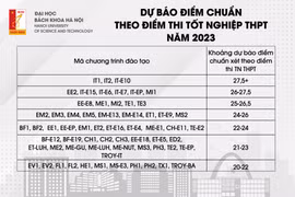 Điểm chuẩn dự kiến của Đại học Bách Khoa có ngành 27,5 điểm
