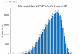 Kỳ thi tốt nghiệp THPT 2023: Môn Vật lý cả nước có 70 nghìn bài thi đạt điểm 10
