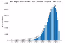 Xảy ra hiện tượng mưa điểm 10 ở môn Giáo dục Công dân