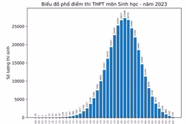 Cả nước có 135 thí sinh đạt điểm 10 môn Sinh học trong kỳ thi tốt nghiệp THPT 2023