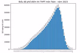 Kỳ thi tốt nghiệp THPT 2023: Cả nước có 12 điểm 10 môn Toán