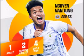 Sao trẻ CLB Hà Nội lọt vào đề cử sao trẻ tương lai của AFC