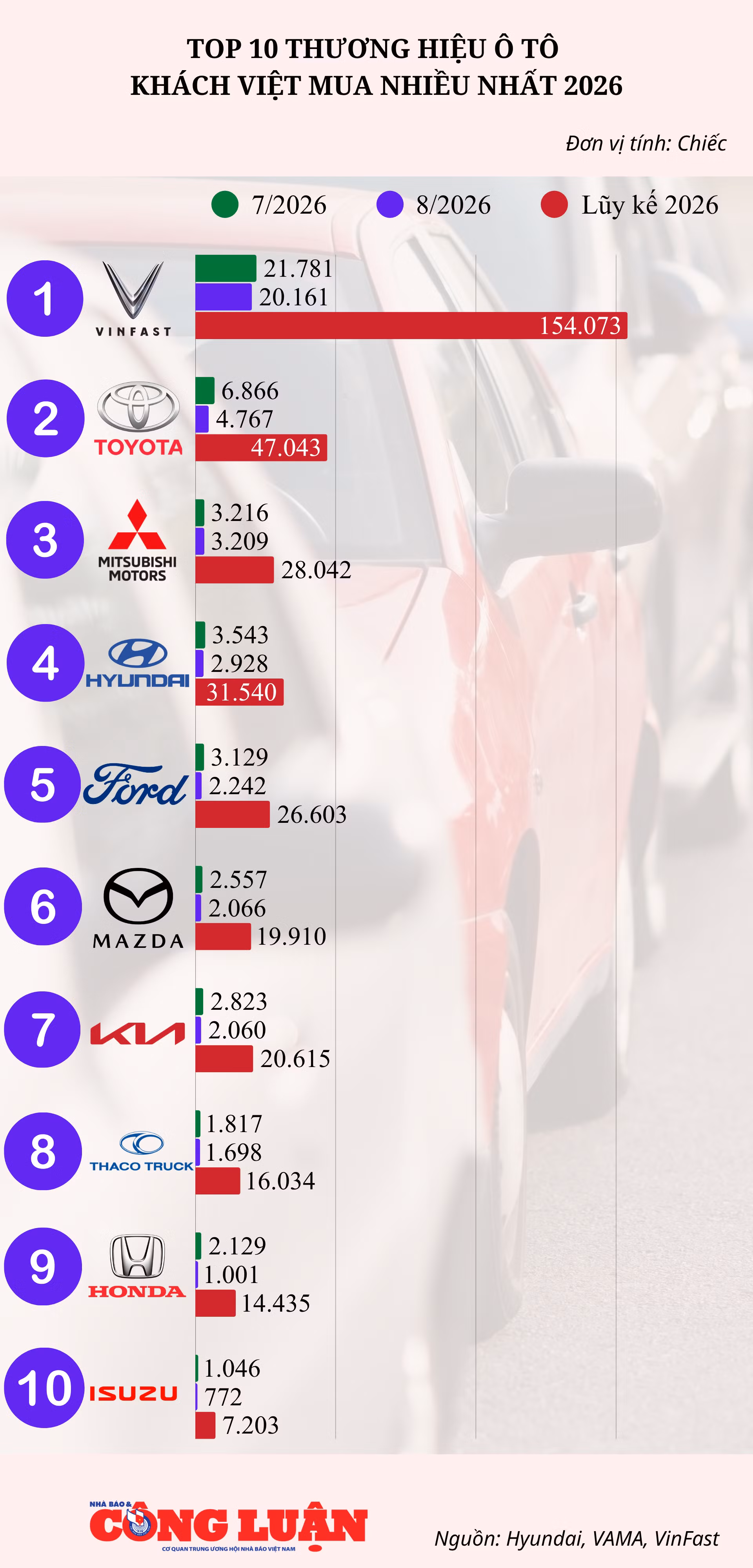 top-10-thuong-hieu-o-to-thang-8.png