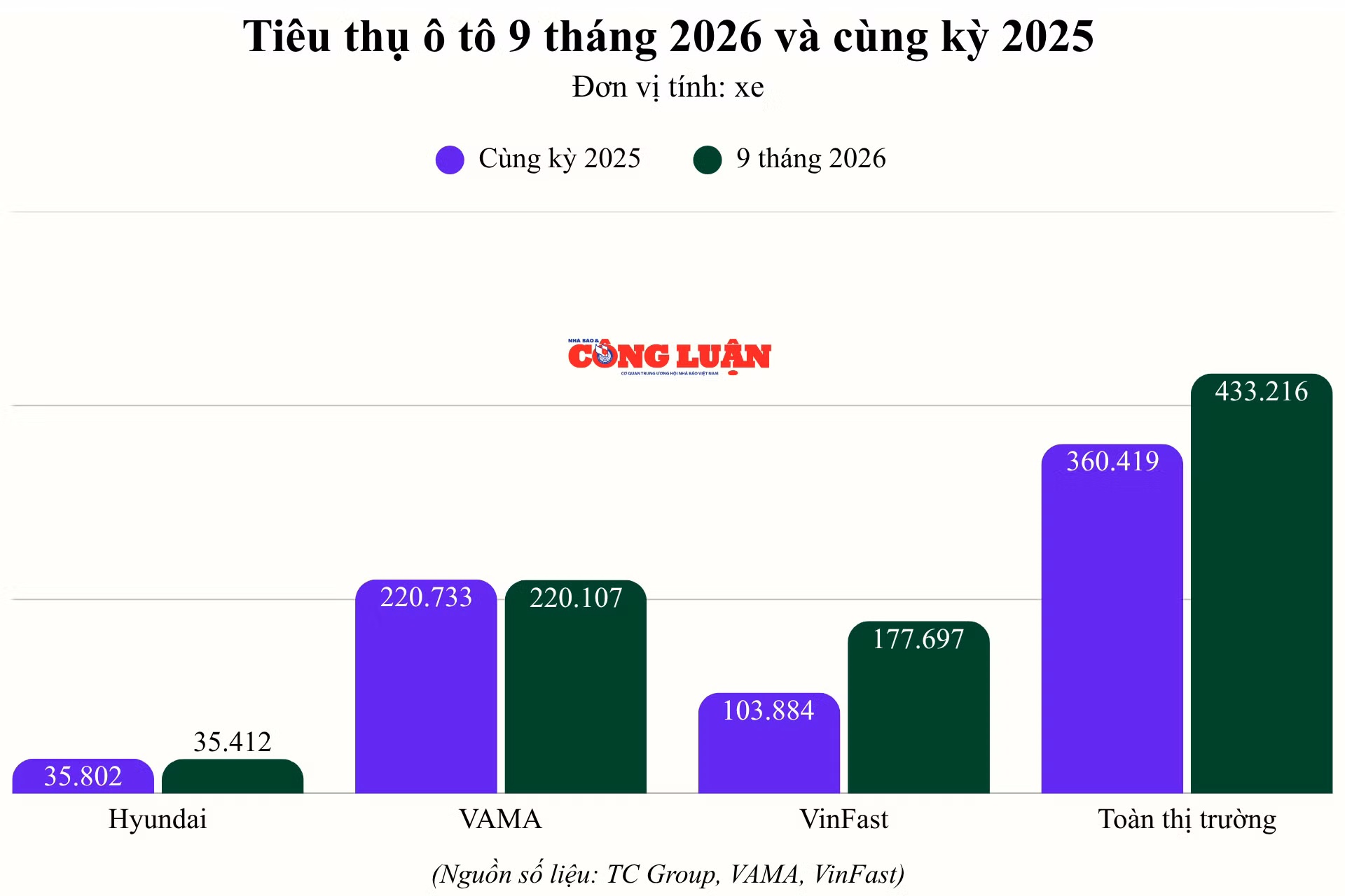 tieu-thu-o-to-9-thang-2026-va-cung-ky.png
