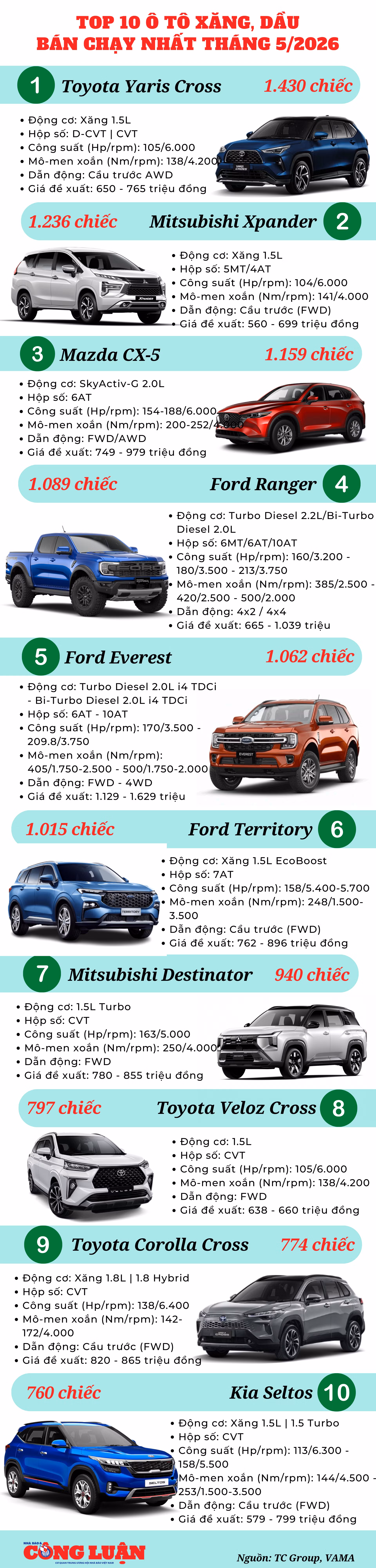 top-10-o-to-xang-dau-ban-chay-thang-5-2026.png