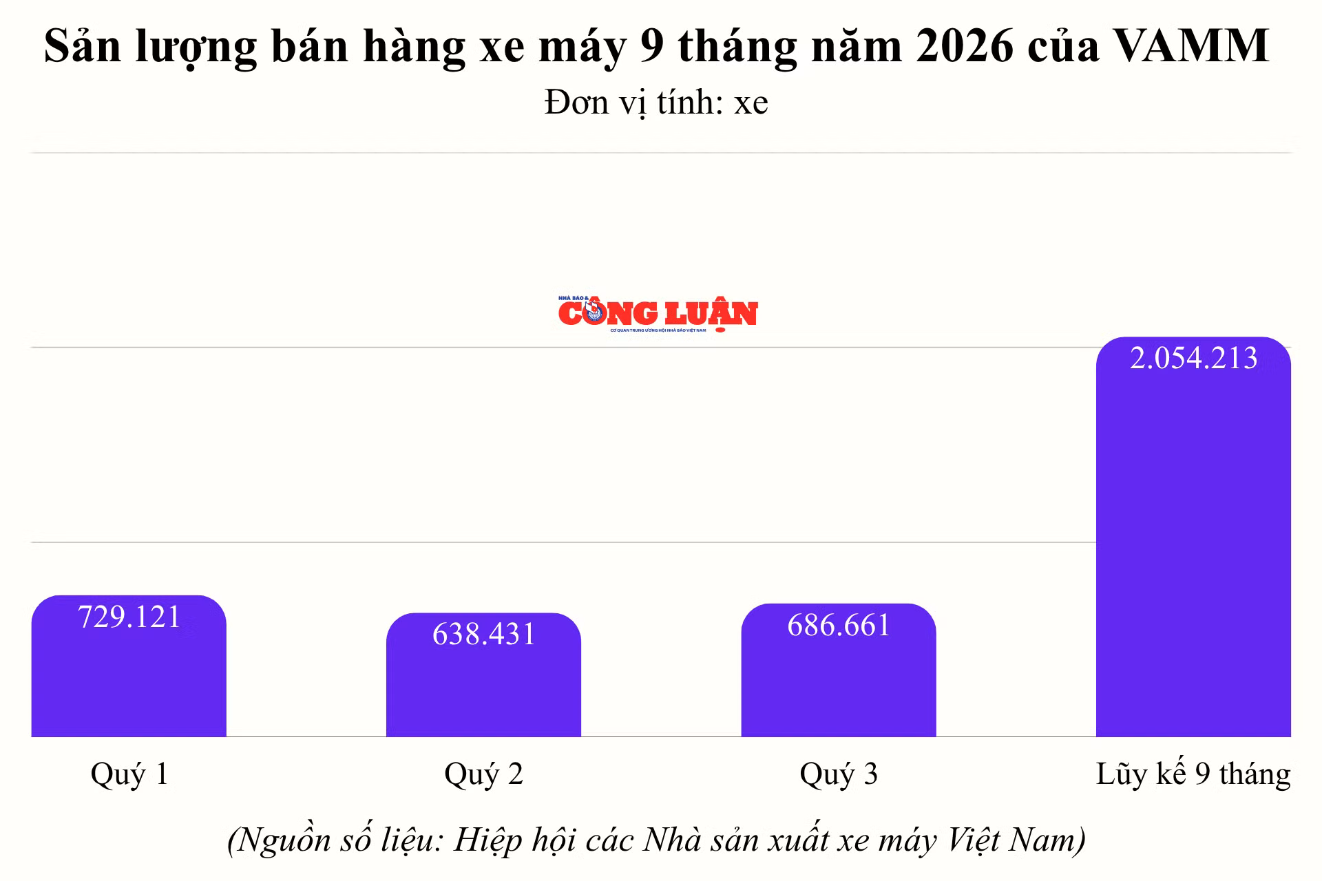 san-luong-ban-hang-xe-may-9-thang-nam-2026-cua-vamm.png
