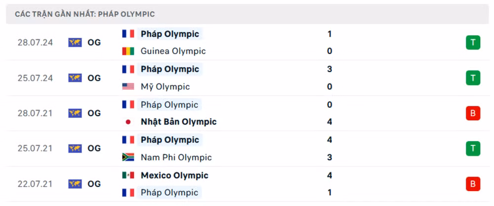 nhan dinh u23 phap vs u23 new zealand 00h ngay 31 7 olympic 2024 hinh 2