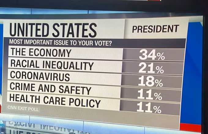 Khảo sát của CNN cho thấy 34% cử tri quan tâm tới tình hình kinh tế, đây là tín hiệu tốt cho ông Trump vì đó là ưu tiên hàng đầu của ông. Ảnh: chụp màn hình Twitter