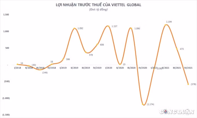 viettel global vgi bao lo hang tram ty quy cuoi nam 2021 hinh 2