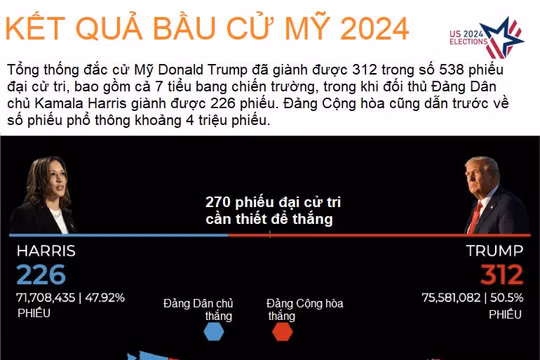 Bản đồ so sánh kết quả bầu cử tổng thống Mỹ 2020 và 2024