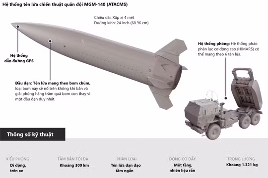 ATACMS, tên lửa Mỹ mà Ukraine sử dụng tấn công Nga mạnh thế nào và có thể thay đổi cục diện?