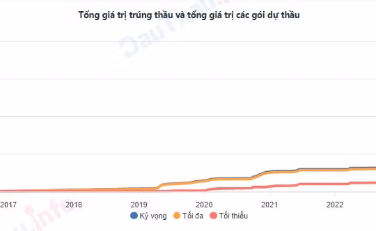 Cao Bằng: Nhiều gói thầu Công ty TNHH Nga Hải trúng có tỷ lệ tiết kiệm thấp cho ngân sách