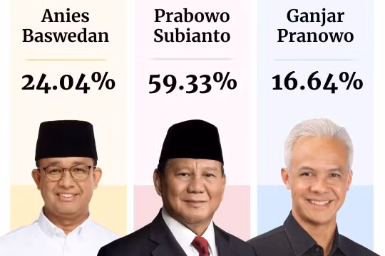 Bầu cử tổng thống Indonesia: Ông Prabowo Subianto đang dẫn cách biệt