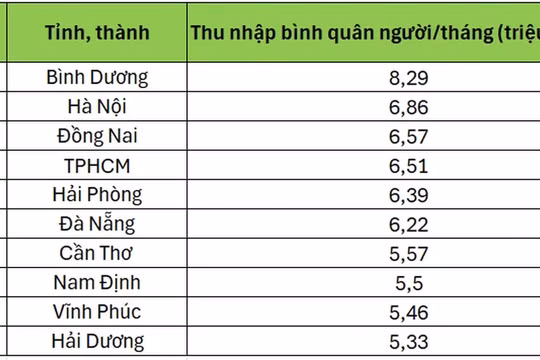 Nam Định nằm trong top 10 các tỉnh, thành có thu nhập bình quân đầu người cao nhất cả nước