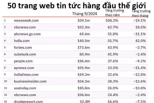 Các trang tin tức tiếng Anh hàng đầu đang sụt giảm lượng truy cập