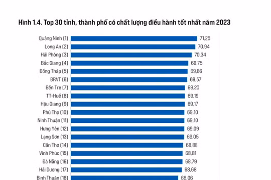 Hải Dương đứng thứ 17 về chỉ số năng lực cạnh tranh cấp tỉnh năm 2023