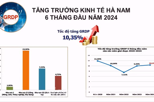 Hà Nam: GRDP 6 tháng 2024 tăng 10,35%, đứng thứ 4 cả nước