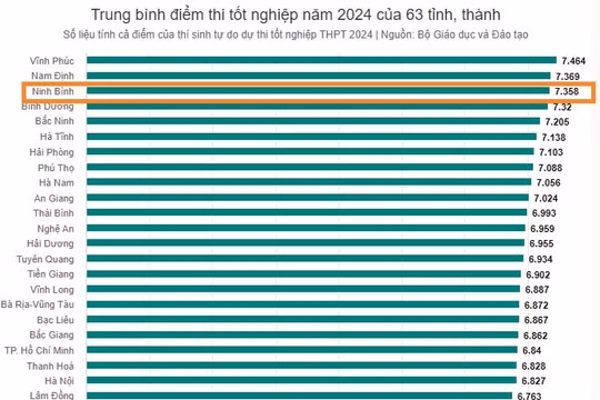Điểm trung bình thi tốt nghiệp THPT năm 2024 của Ninh Bình là 7,35 điểm
