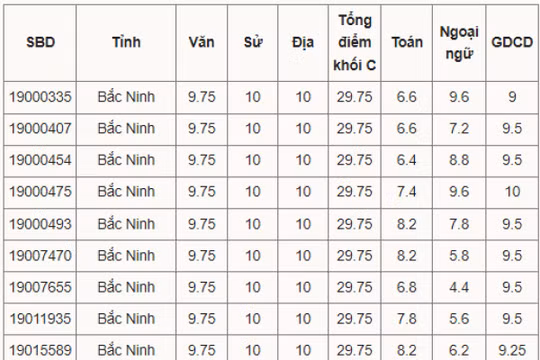 Bắc Ninh có 13/19 thủ khoa toàn quốc khối C00 đạt 29,75 điểm