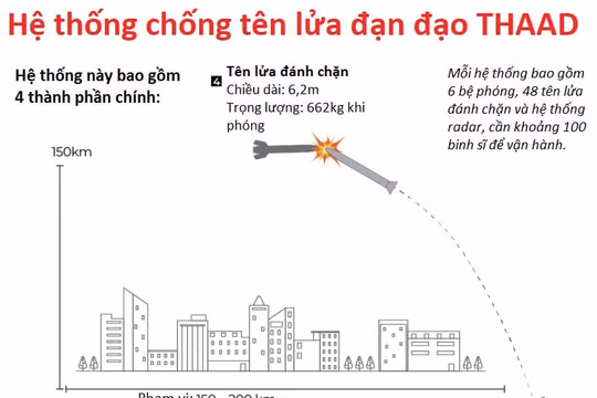 Hệ thống chống tên lửa THAAD có giá hơn 1 tỷ USD là gì và tại sao Mỹ gửi đến Israel?