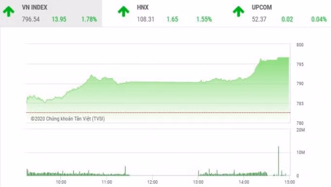 VN-Index sát ngưỡng 800 điểm. Ảnh CKTV
