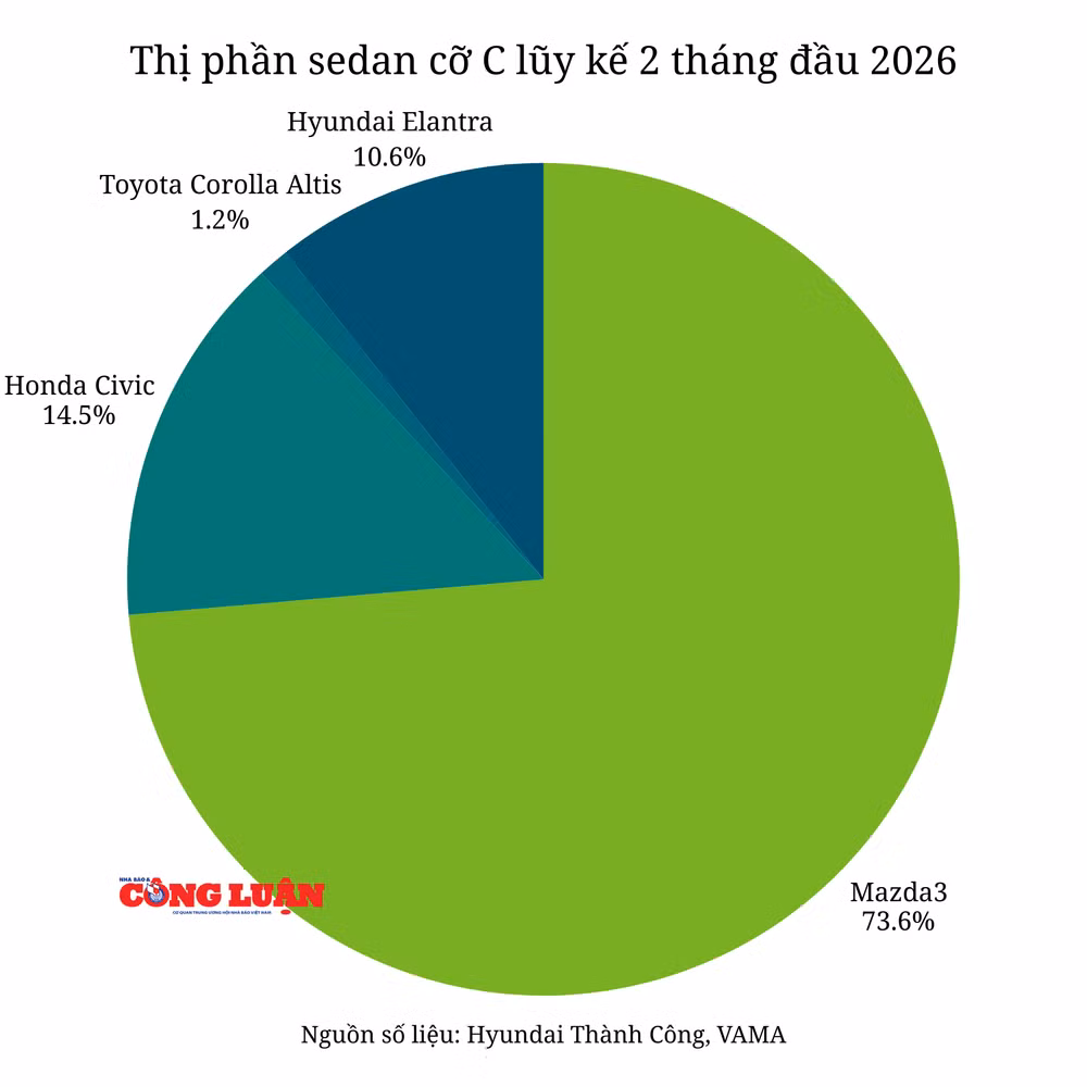 thi-phan-suv-co-d-luy-ke-2-thang-dau-nam-2026(1).png