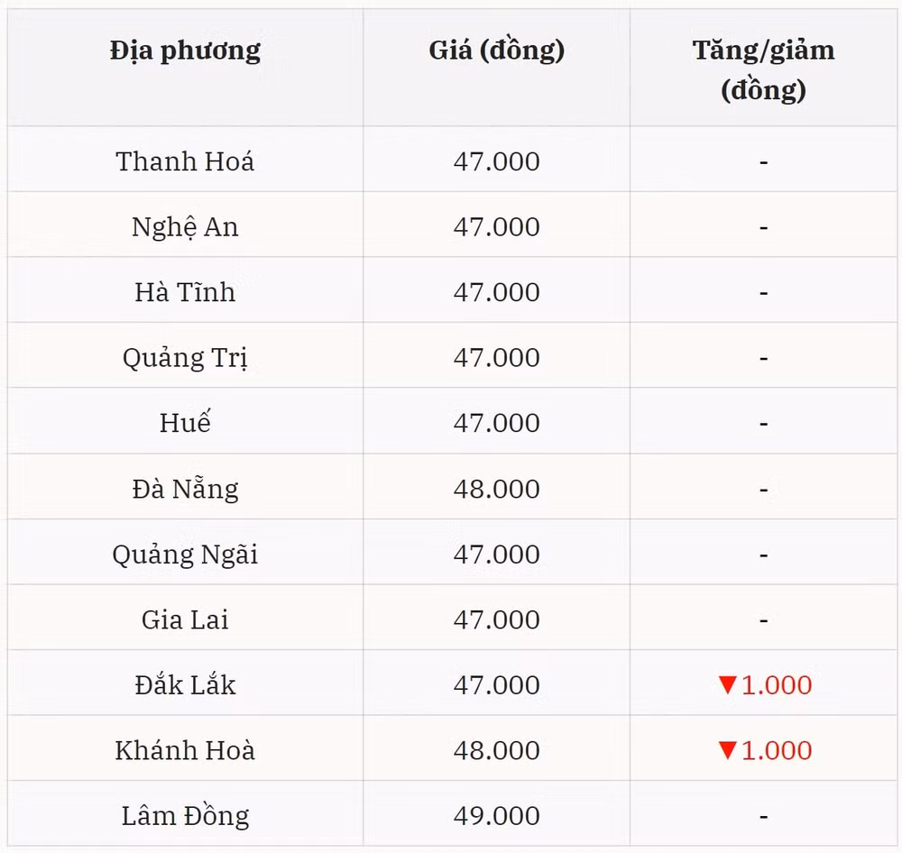 Miền Trung – Tây Nguyên Giá chững nhẹ, xu hướng giảm lan rộng