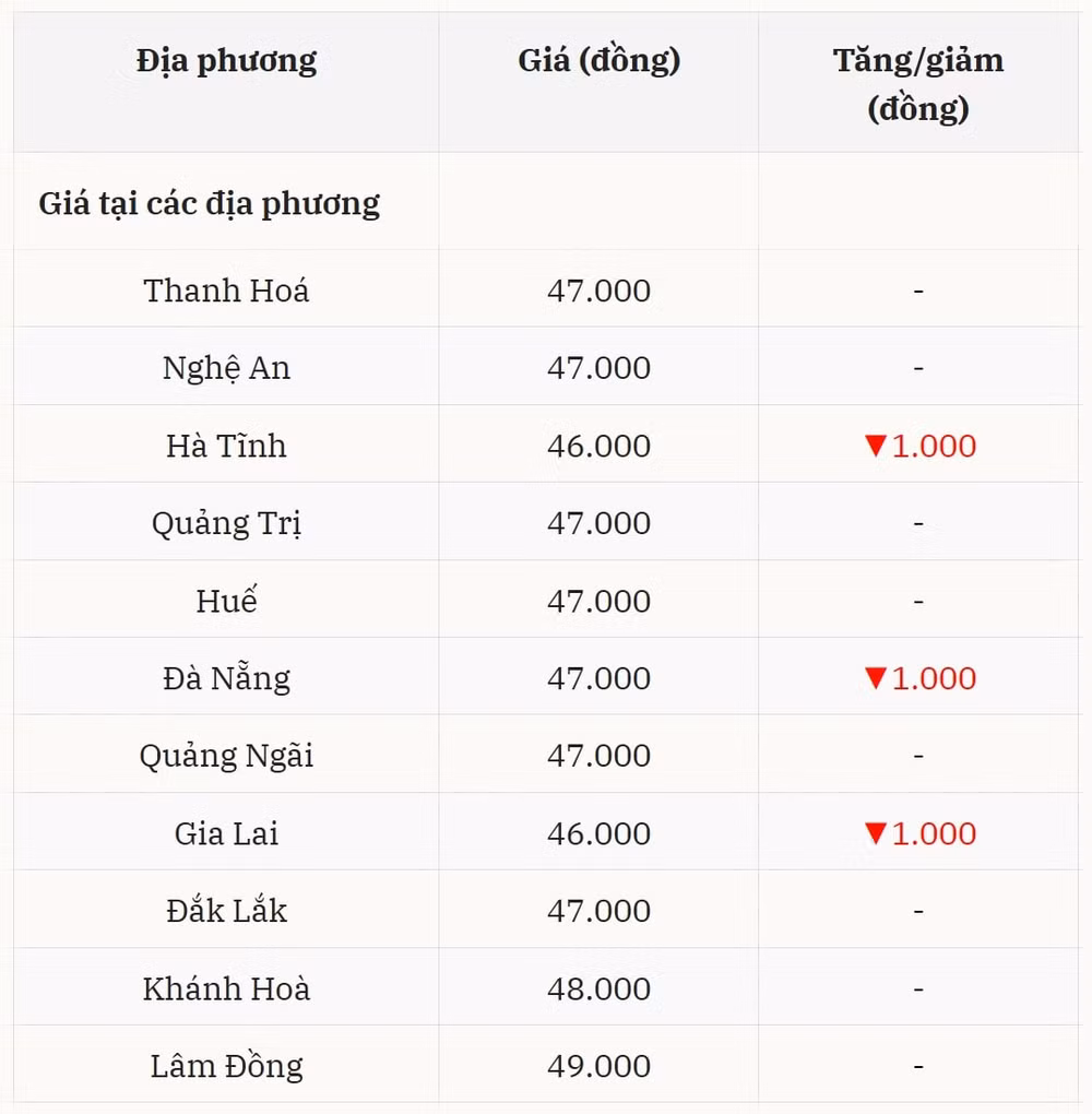 Miền Trung - Tây Nguyên chịu áp lực giảm nhẹ