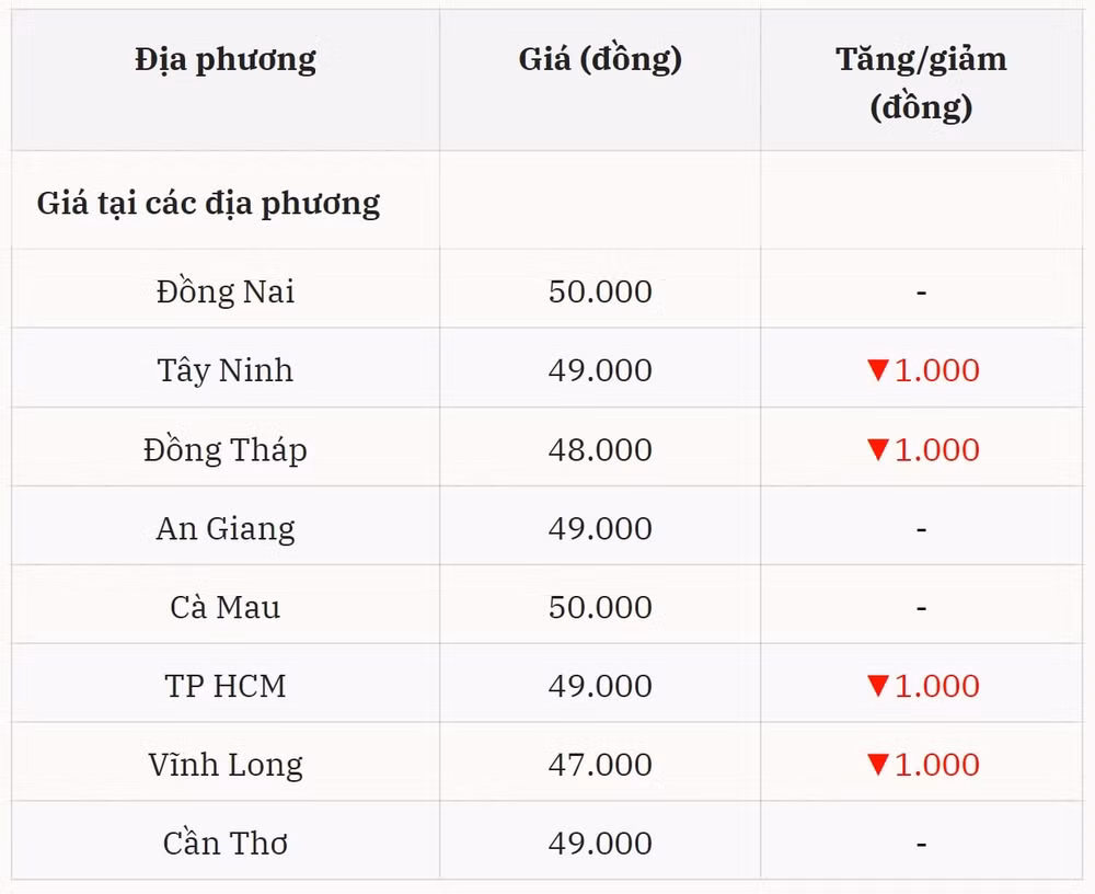 Giá heo hơi miền Nam ghi nhận giảm rải rác tại nhiều địa phương