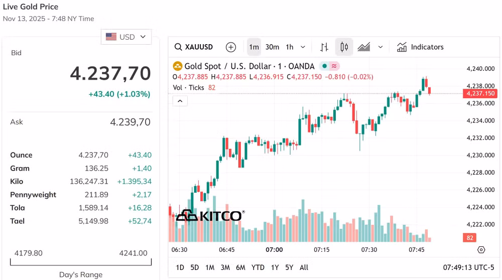 Giá vàng thế giới đột biến lớn, tăng vượt qua đỉnh 4.200 USD Ounce