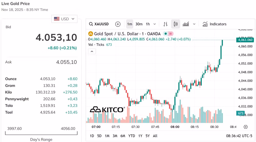 Giá vàng thế giới tiếp tục dao động quanh mốc 4.000 USD ounce