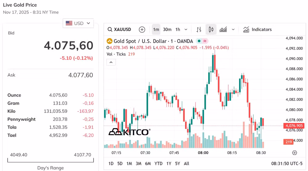 Giá vàng thế giới giao động quanh mốc 4.000 USD ounce