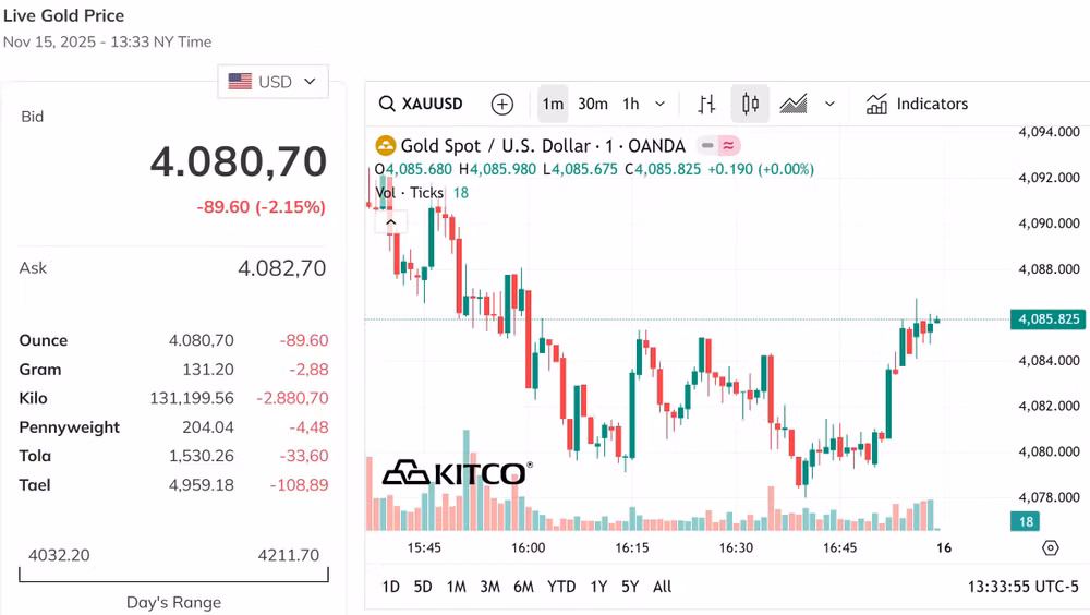 Giá vàng thế giới chốt phiên ở mức 4.080,7 USD Ounce