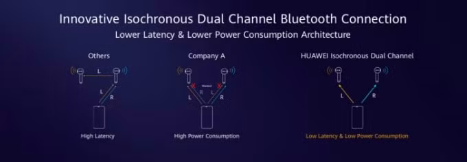 Huawei sử dụng công nghệ truyền dữ liệu Bluetooth&nbsp;đồng bộ qua 2 kênh