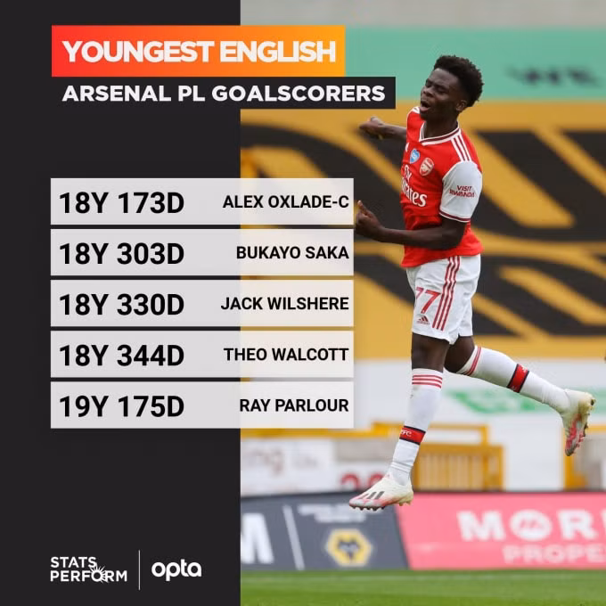Những cầu thủ trẻ nhất ghi bàn trong lịch sử Arsenal. Ảnh: Opta