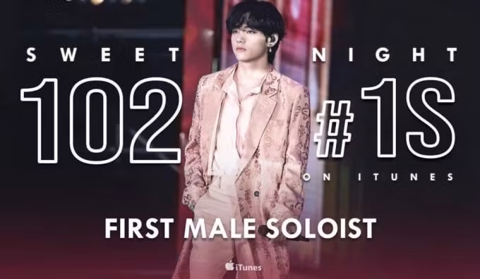 V (BTS) trở thành nghệ sĩ solo đầu tiên và duy nhất đạt hạng 1 trên bảng xếp hạng âm nhạc của 102 quốc gia. (Ảnh: V_HindV)
